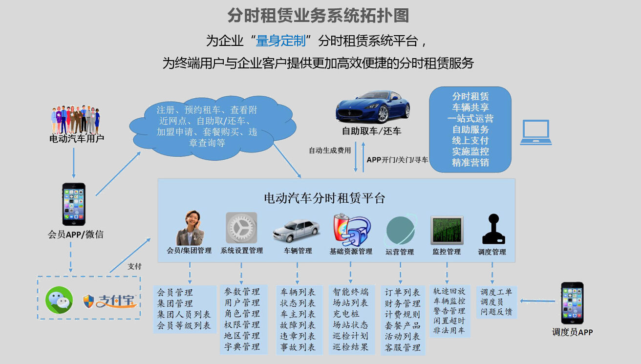 分时租赁业务拓扑图.png