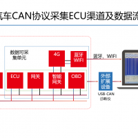 速锐得重型柴油车SAE J1939总线数据结构分析及应用